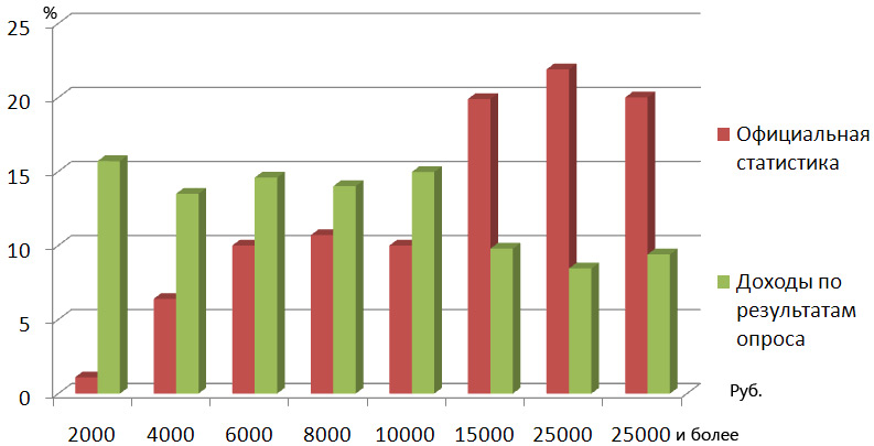 Чусовой доход официальный и реальный