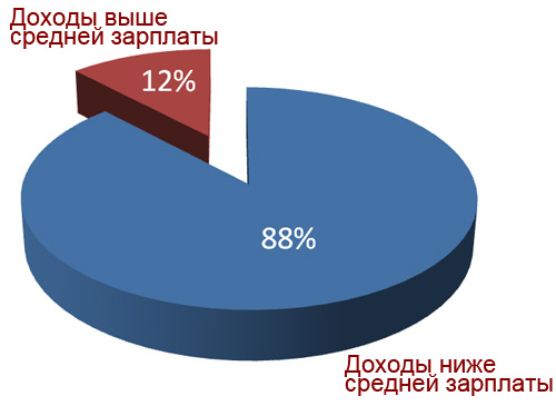 Чусовой средняя зарплата